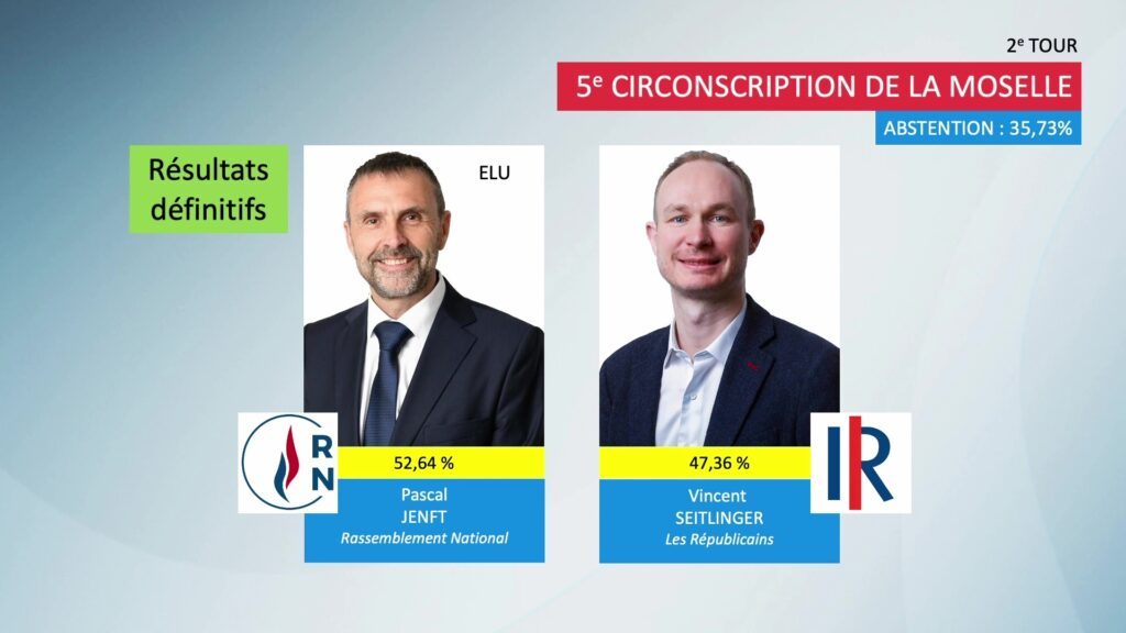 Les résultats définitifs de la 5ème circonscription de la Moselle